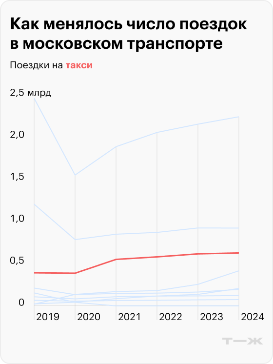 Как менялось число поездок на такси. Источники: единый транспортный портал, портал открытых данных правительства Москвы