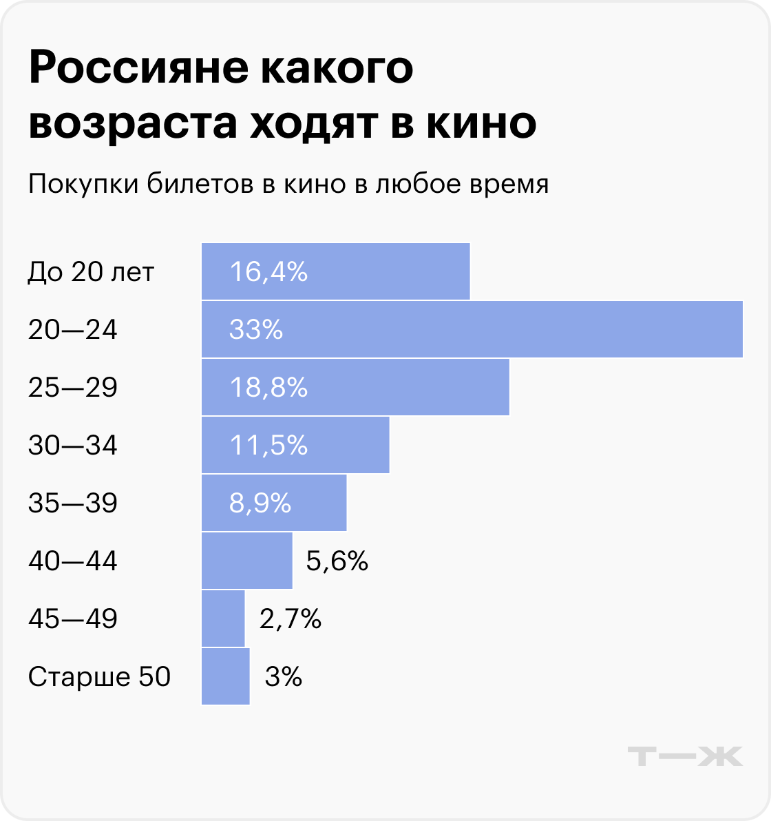 Россияне какого возраста ходят в кино. Источник: T-Data