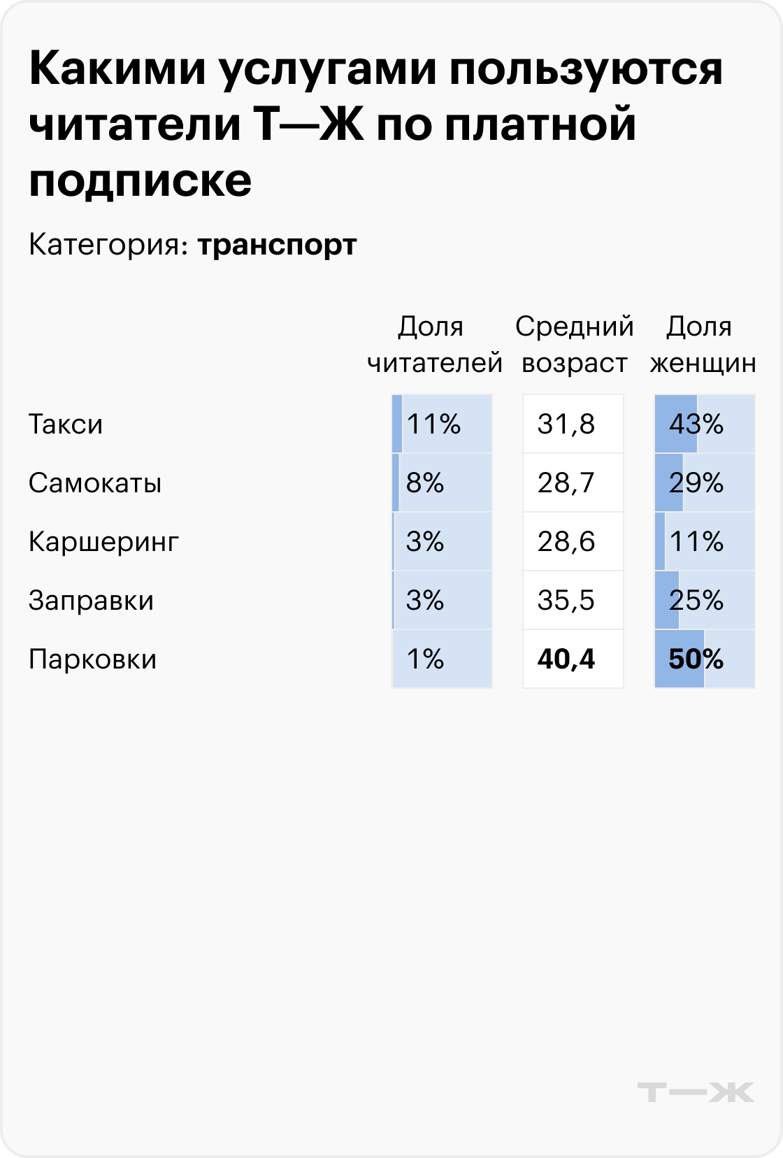 Какими услугами пользуются читатели Т-Ж по платной подписке. Категория: транспорт. Источник: опрос Т⁠—⁠Ж