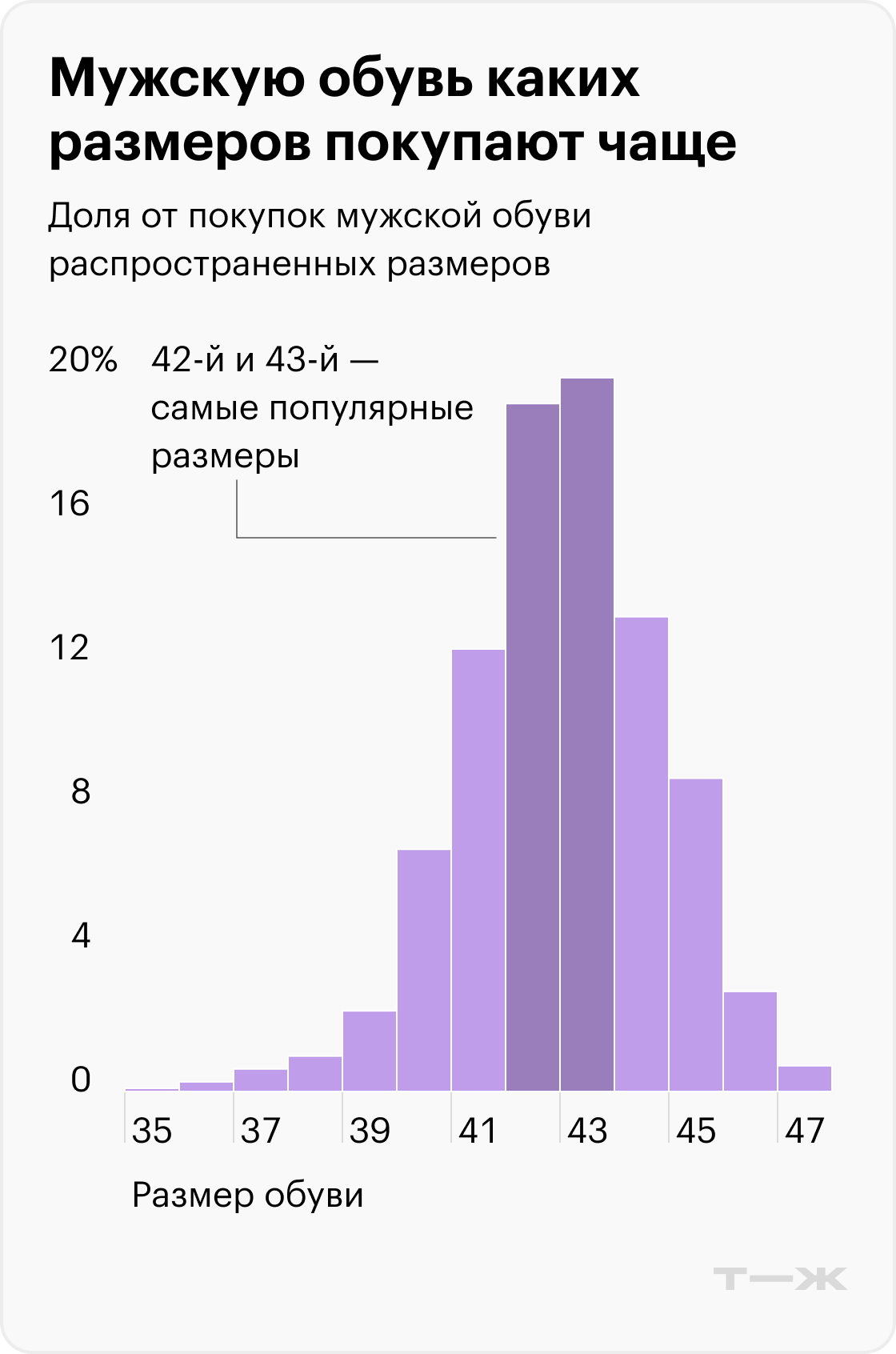 Источники: Ozon, расчеты Т⁠—⁠Ж