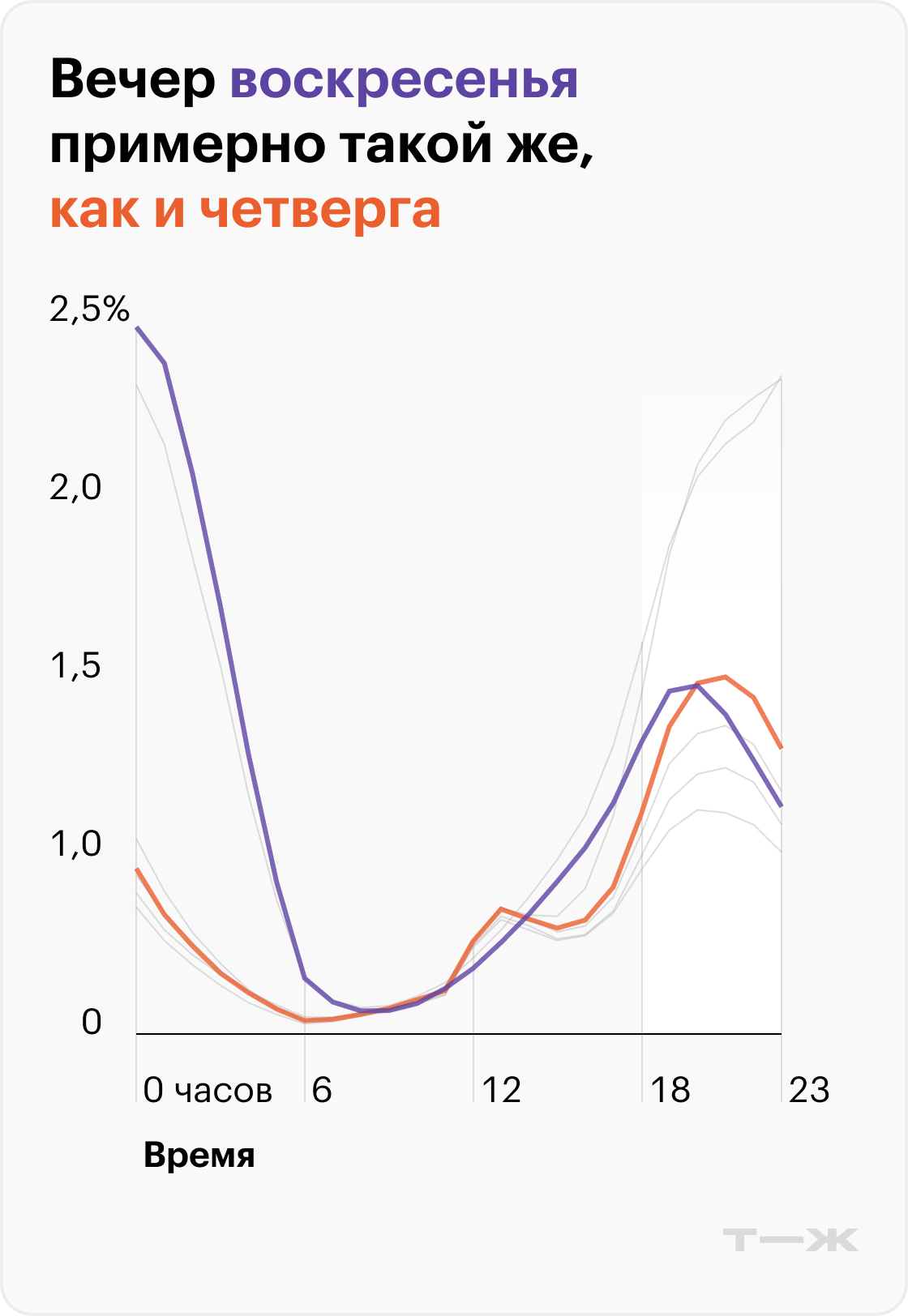 Вечер воскресенья примерно такой же, как и четверга. Источник: T-Data