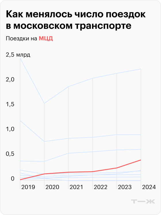 Как менялось число поездок на МЦД. Источники: единый транспортный портал, портал открытых данных правительства Москвы
