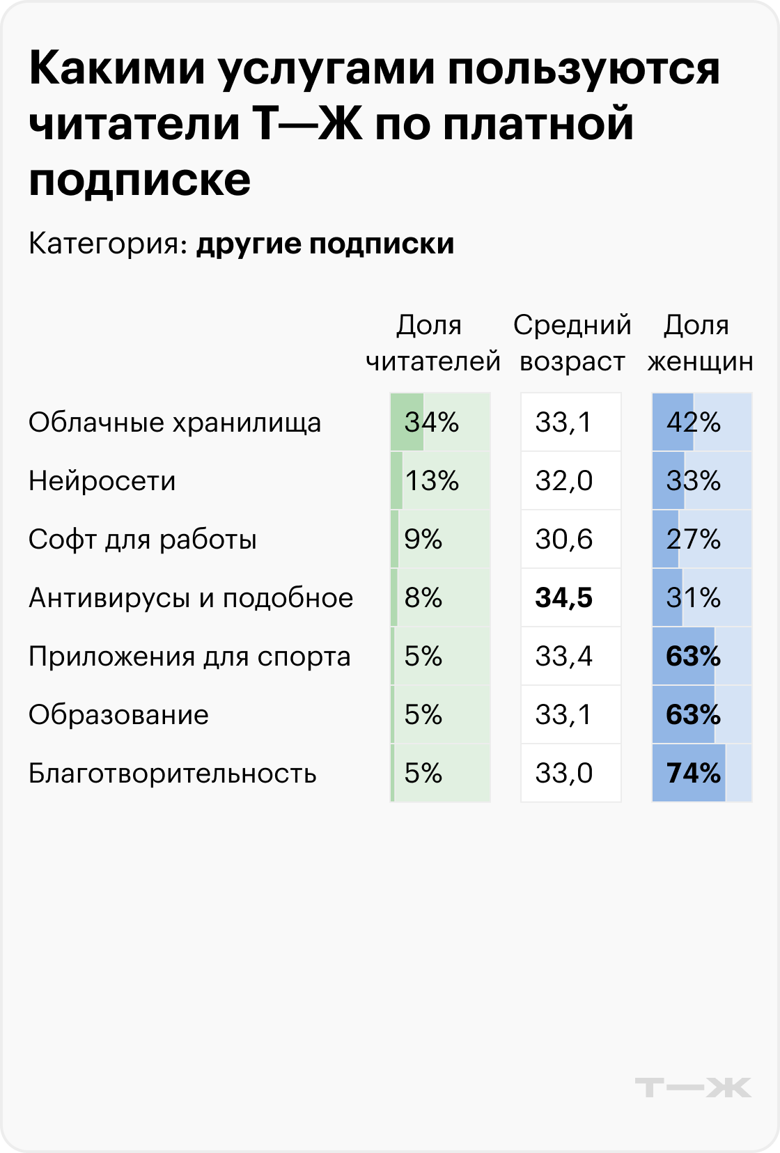 Какими услугами пользуются читатели Т-Ж по платной подписке. Категория: другие подписки. Источник: опрос Т⁠—⁠Ж