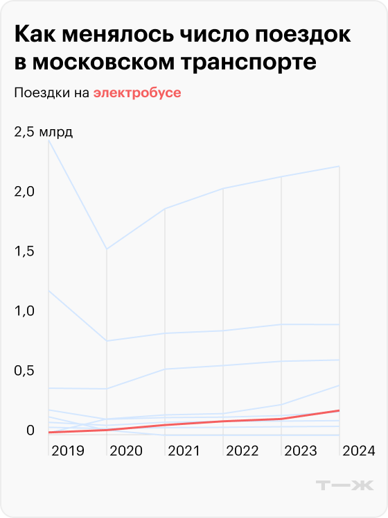Как менялось число поездок на электробусах. Источники: единый транспортный портал, портал открытых данных правительства Москвы