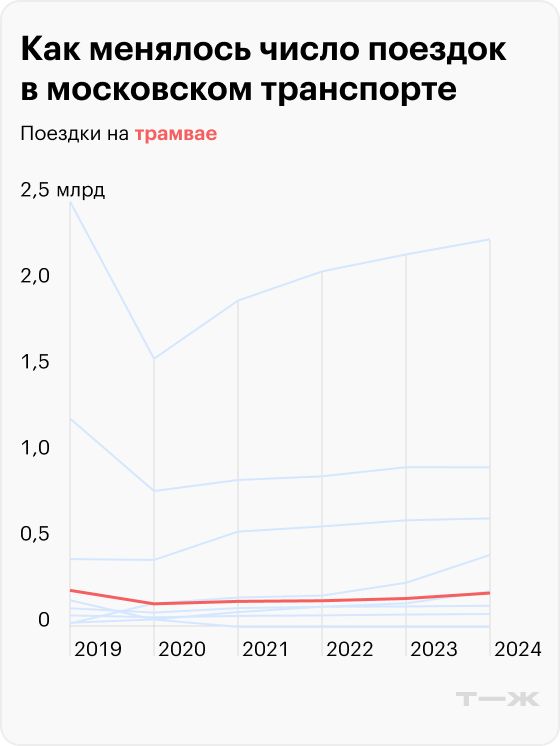 Как менялось число поездок на трамваях. Источники: единый транспортный портал, портал открытых данных правительства Москвы