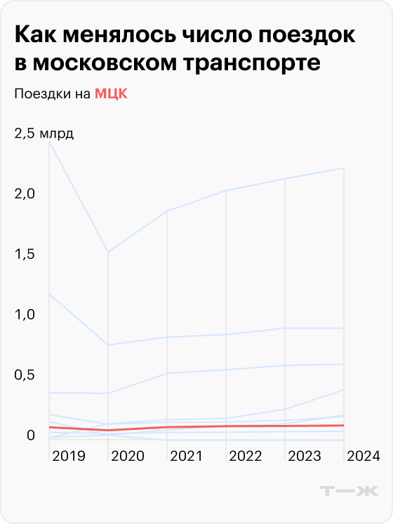 Как менялось число поездок на МЦК. Источники: единый транспортный портал, портал открытых данных правительства Москвы