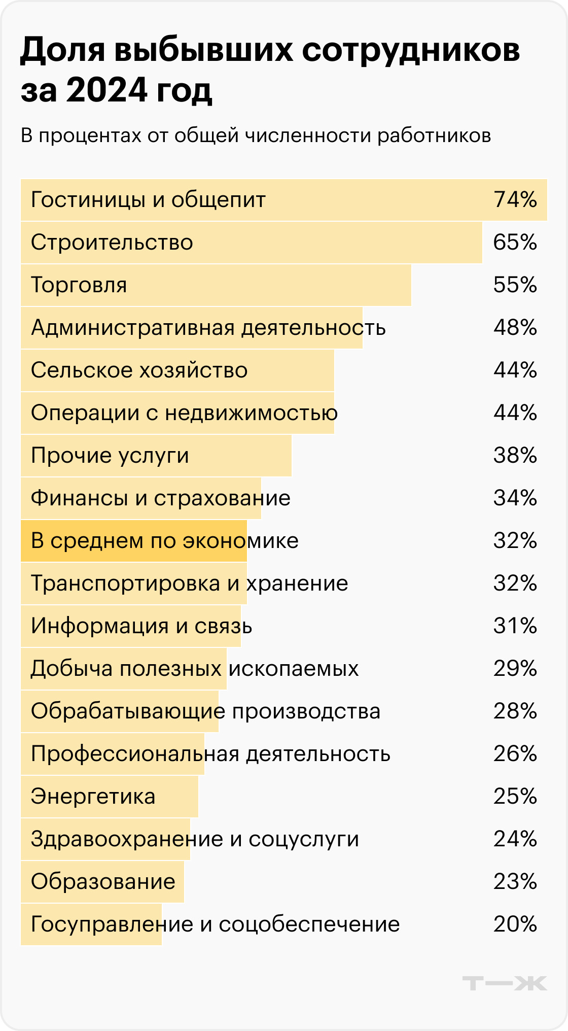 Доля выбывших сотрудников за 2024 год. Источник: Росстат