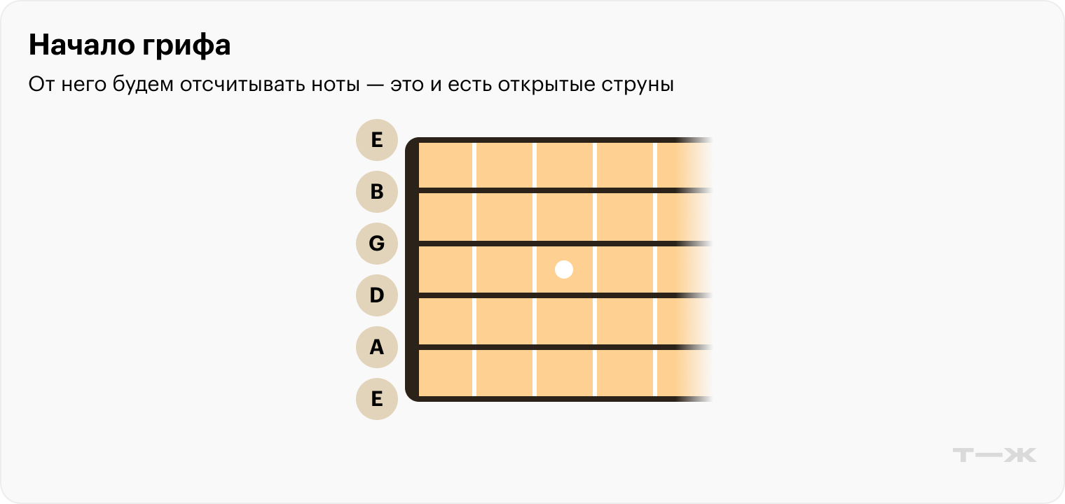 Первая и шестая струны дают одну и ту же ноту, только одна ниже, другая выше