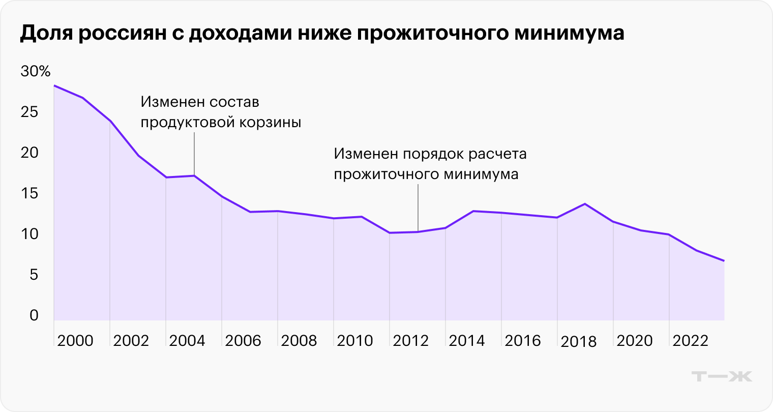 Источник: Росстат