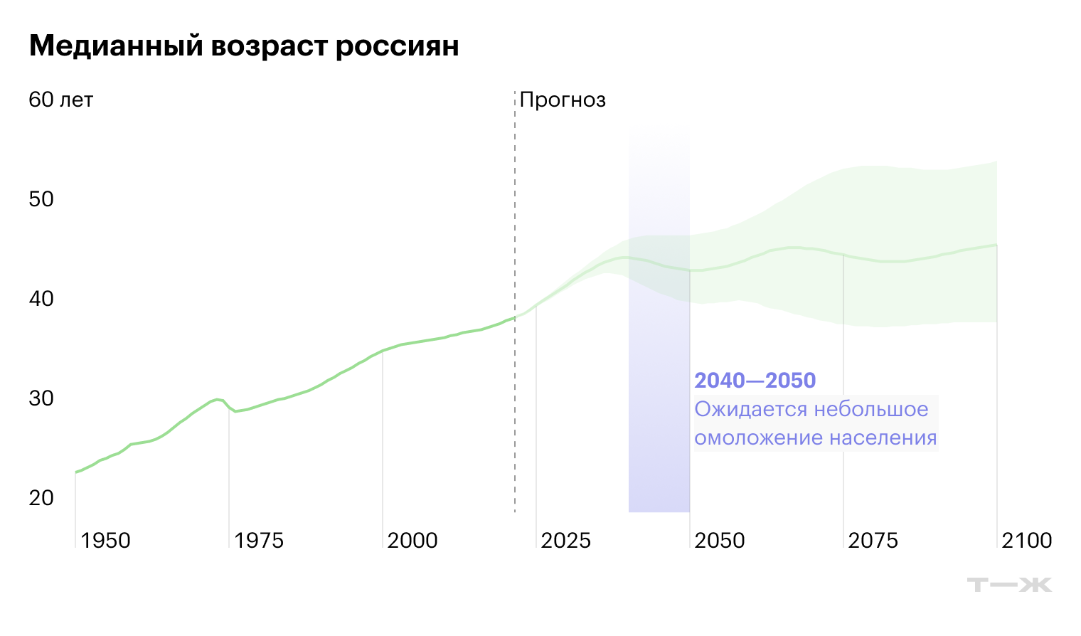 Медианный возраст россиян. Источник: World Population Prospects 2022, UN Population Division