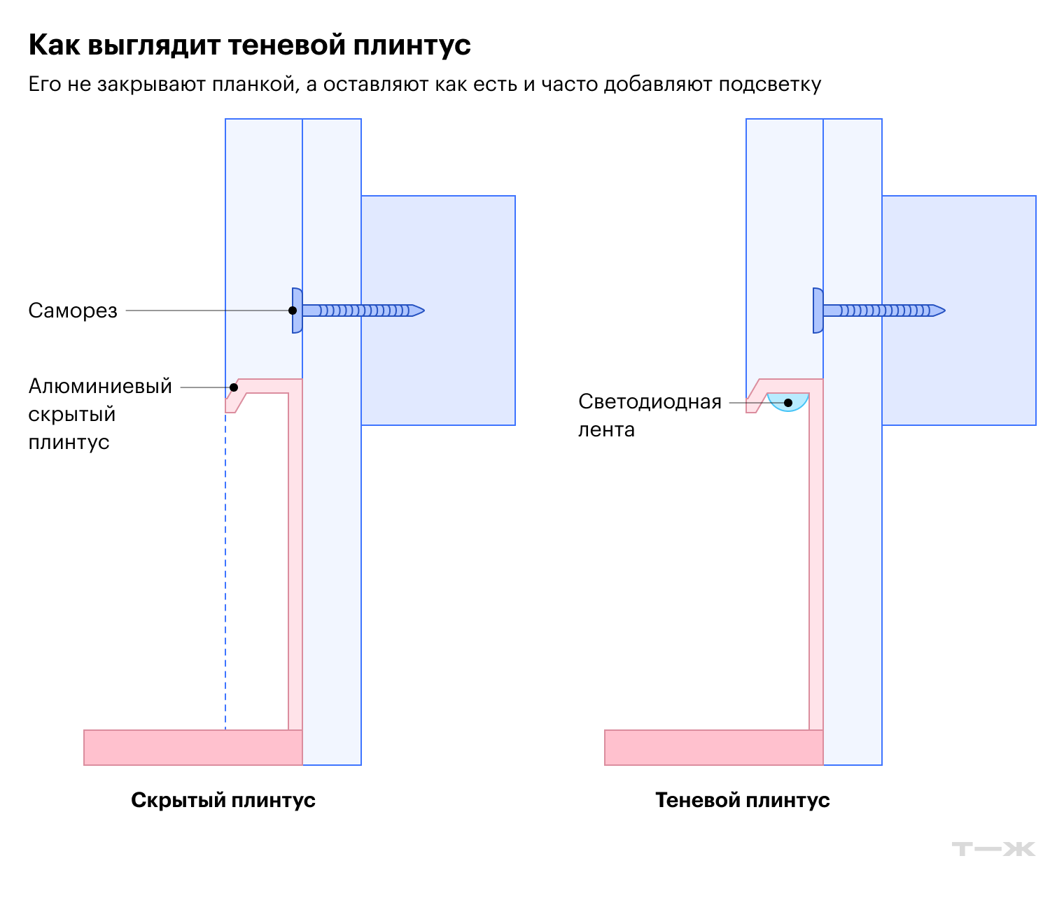Теневой плинтус — это г-образный профиль, установленный по низу стены. В случае с ним часто организуют светодиодную подсветку. Скрытый плинтус — когда пространство профиля заполняют планкой заподлицо со стеной