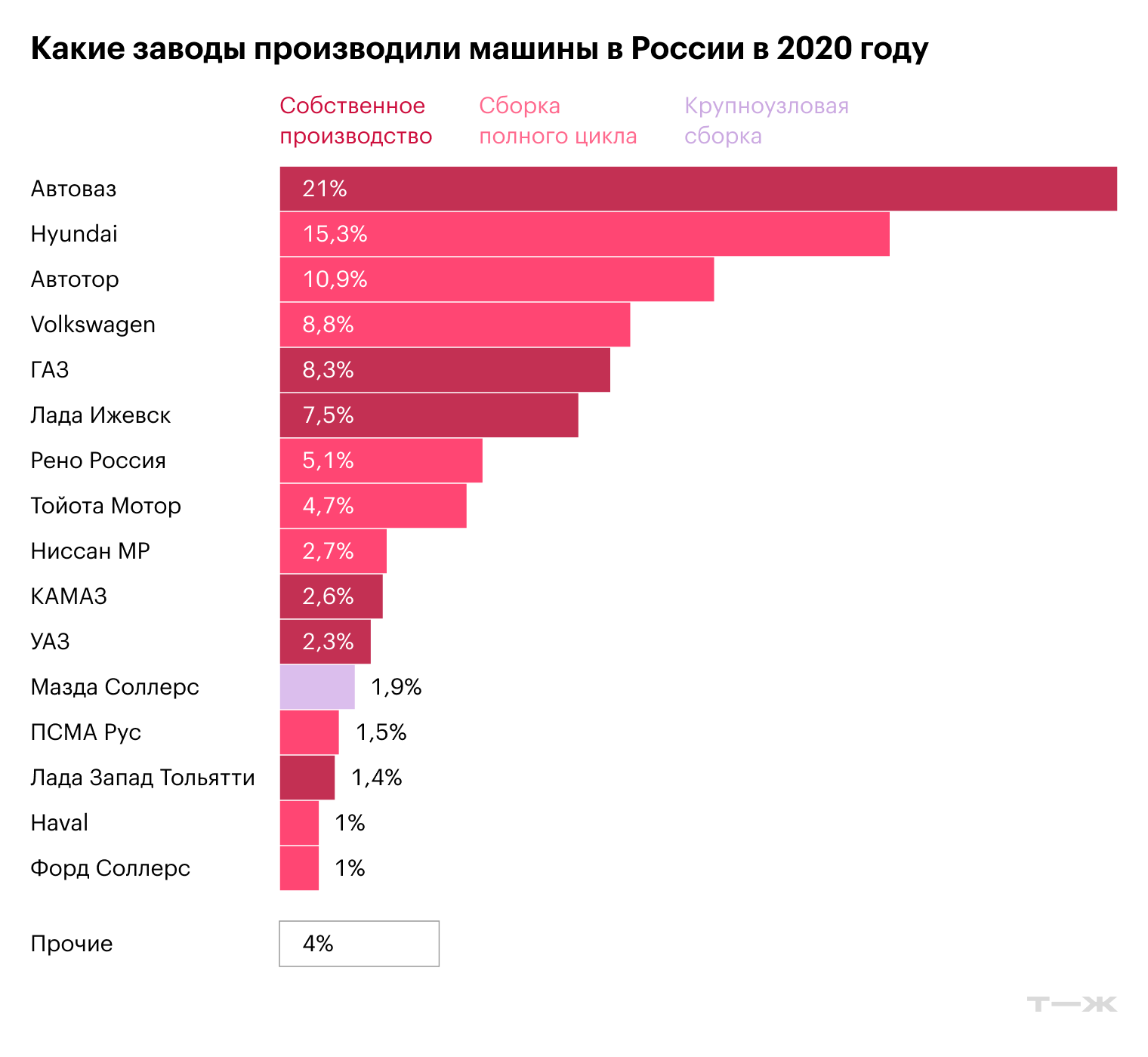 Какие заводы производили машины в 2020 году. Источник: Автостат