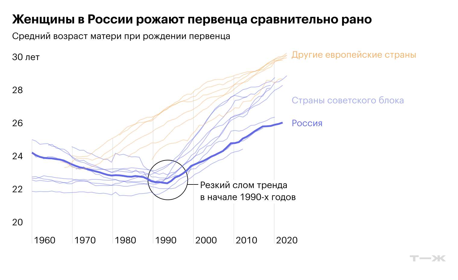 Женщины в России рожают первенца сравнительно рано. Источник: База показателей рождаемости россиянок, Международная лаборатория исследований населения и здоровья НИУ ВШЭ (данные по России), Human Fertility Database (данные по другим странам)