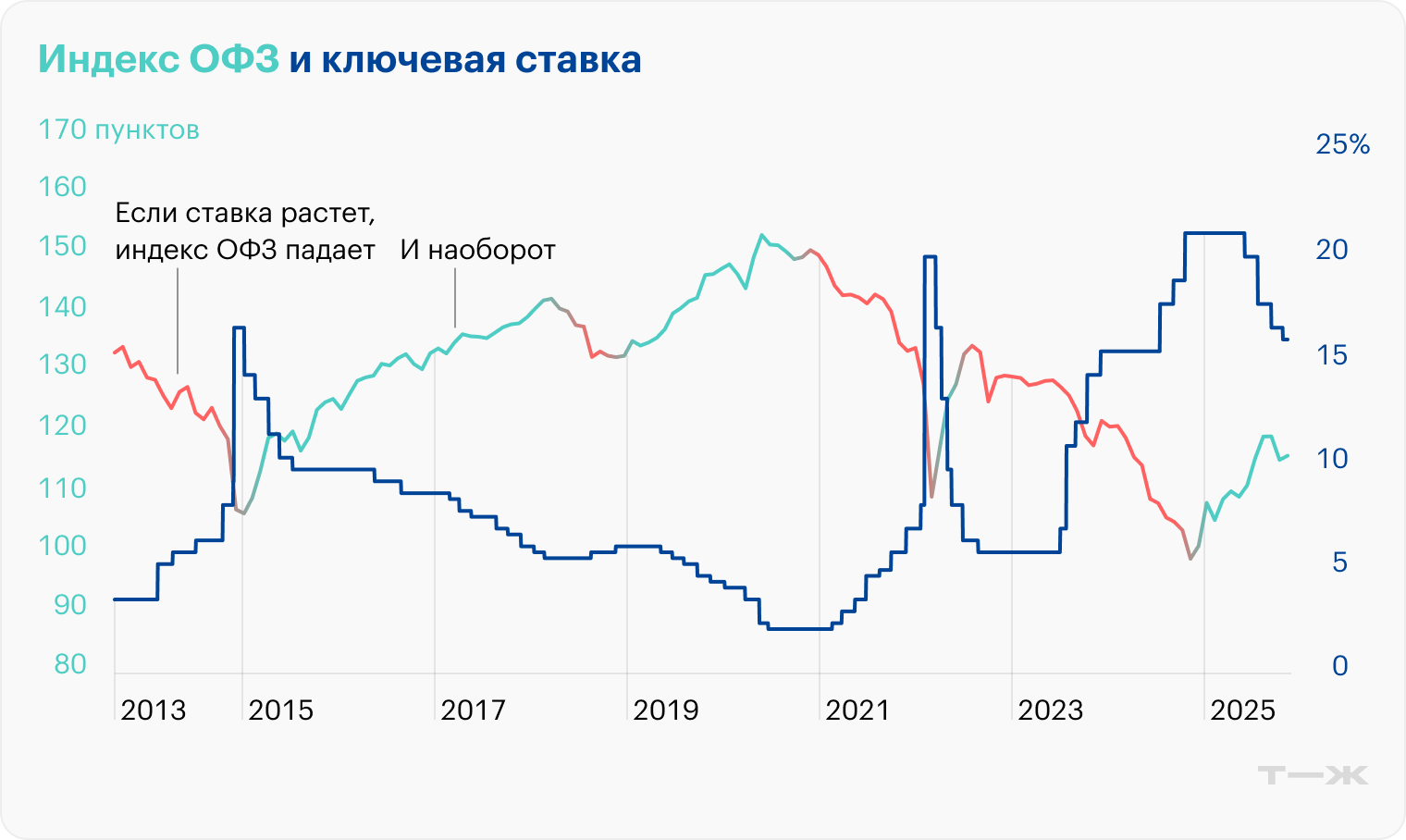 Источники: Банк России, tradingview.com