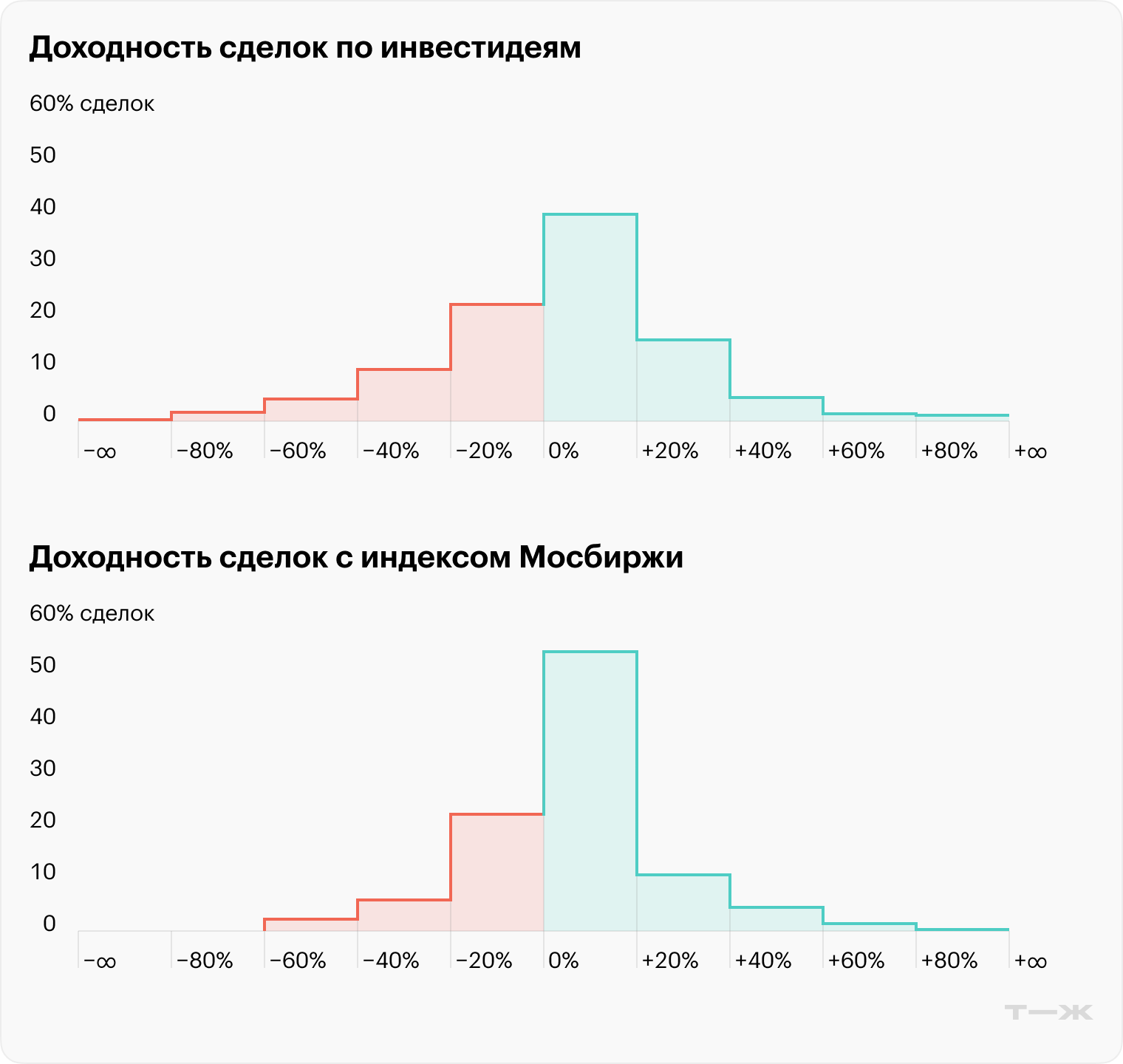 Положительную доходность показали 62% идей. Для индекса доля прибыльных сделок выше и составляет 70%. Источник: «Инвестидеи», Мосбиржа