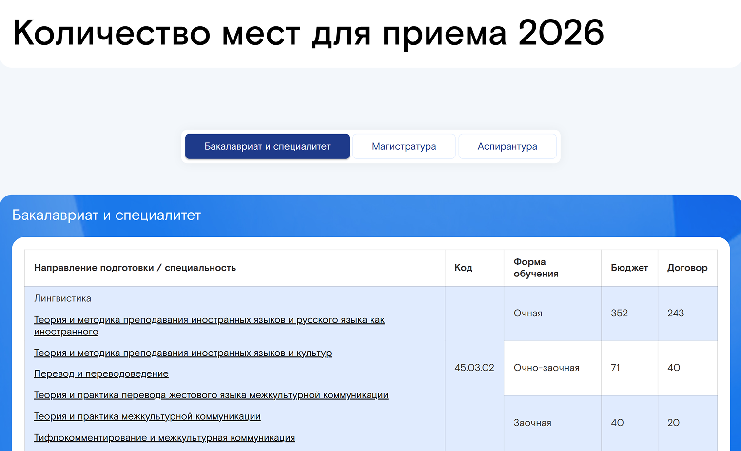 В МГЛУ на специальности 45.03.02 «Лингвистика» бюджетные места есть на всех трех формах обучения: очной, очно-заочной и заочной. © linguanet.ru