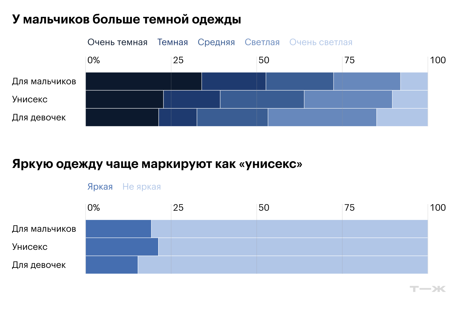 У мальчиков больше темной одежды. Яркую одежду чаще маркируют как «унисекс». Источник: расчеты Т—Ж на основе анализа каталога Lamoda