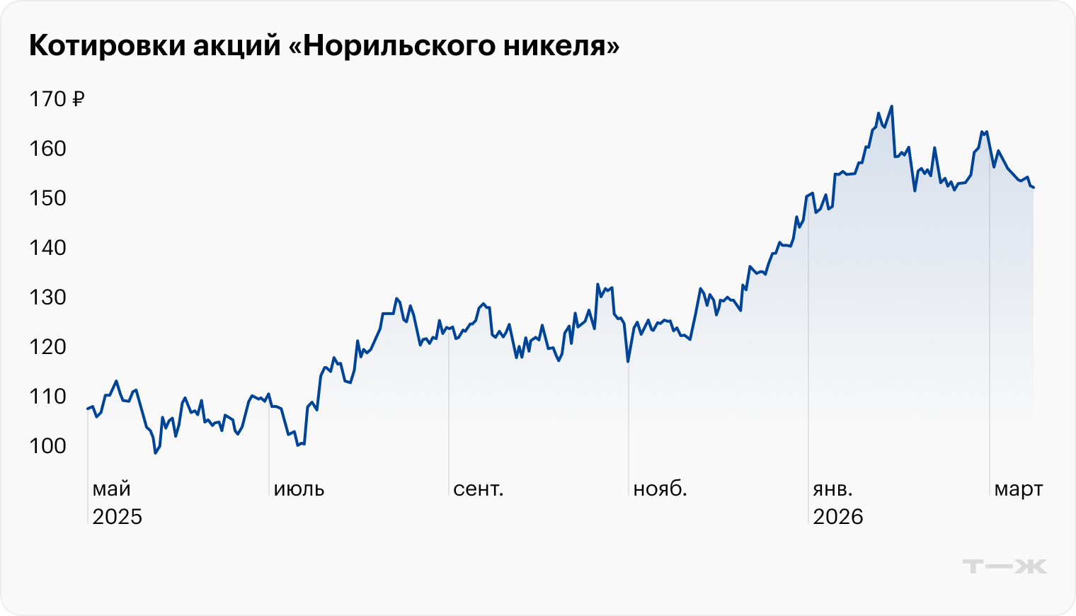 Источник: TradingView