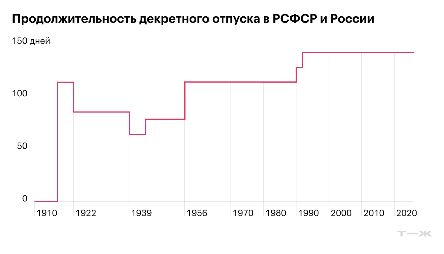 Продолжительность обычного декретного отпуска в России (СССР)