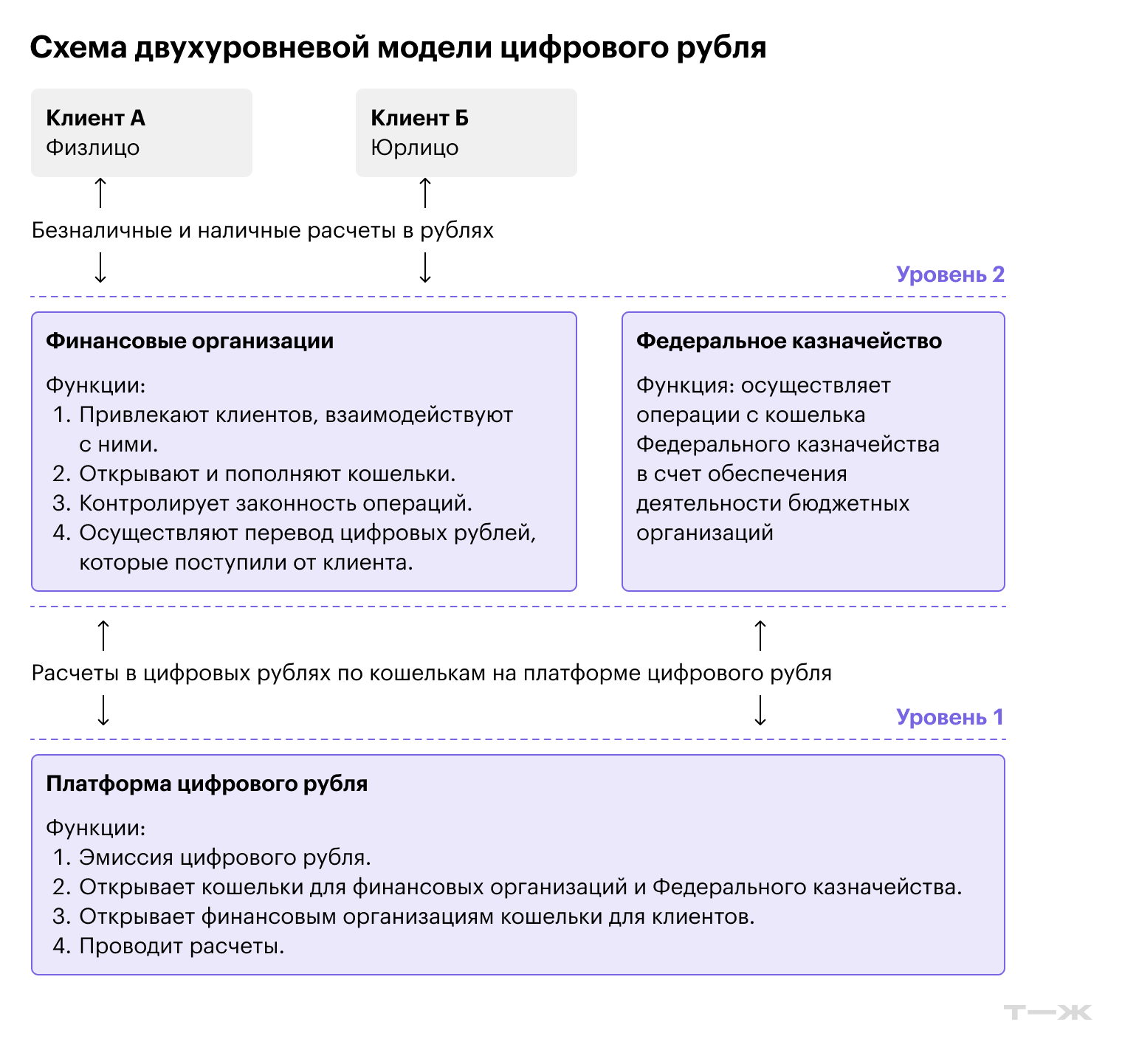 Преобразование безналичных и наличных рублей в цифровые происходит на этапе взаимодействия ЦБ и банков. Источник: ЦБ РФ