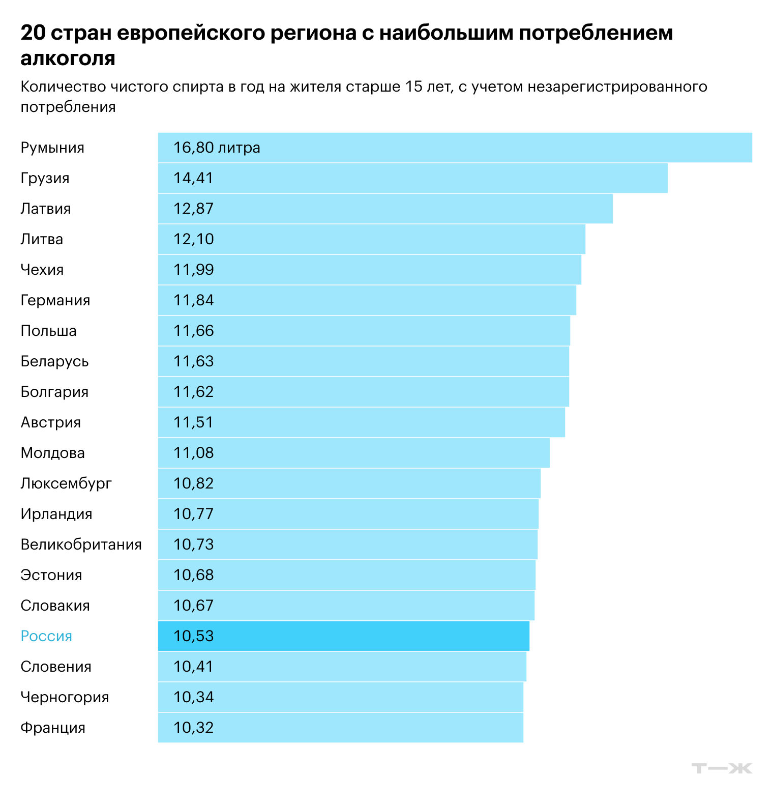 © ВОЗ