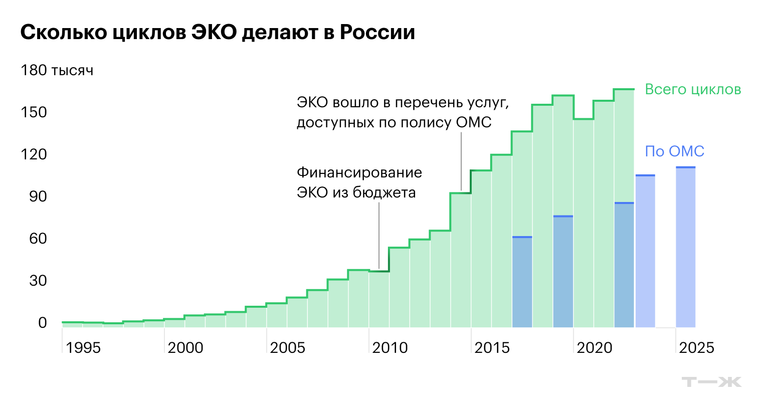 Количество циклов ЭКО в России: всего и по ОМС. Источники: Российская ассоциация репродукции человека, Счетная палата, ТАСС