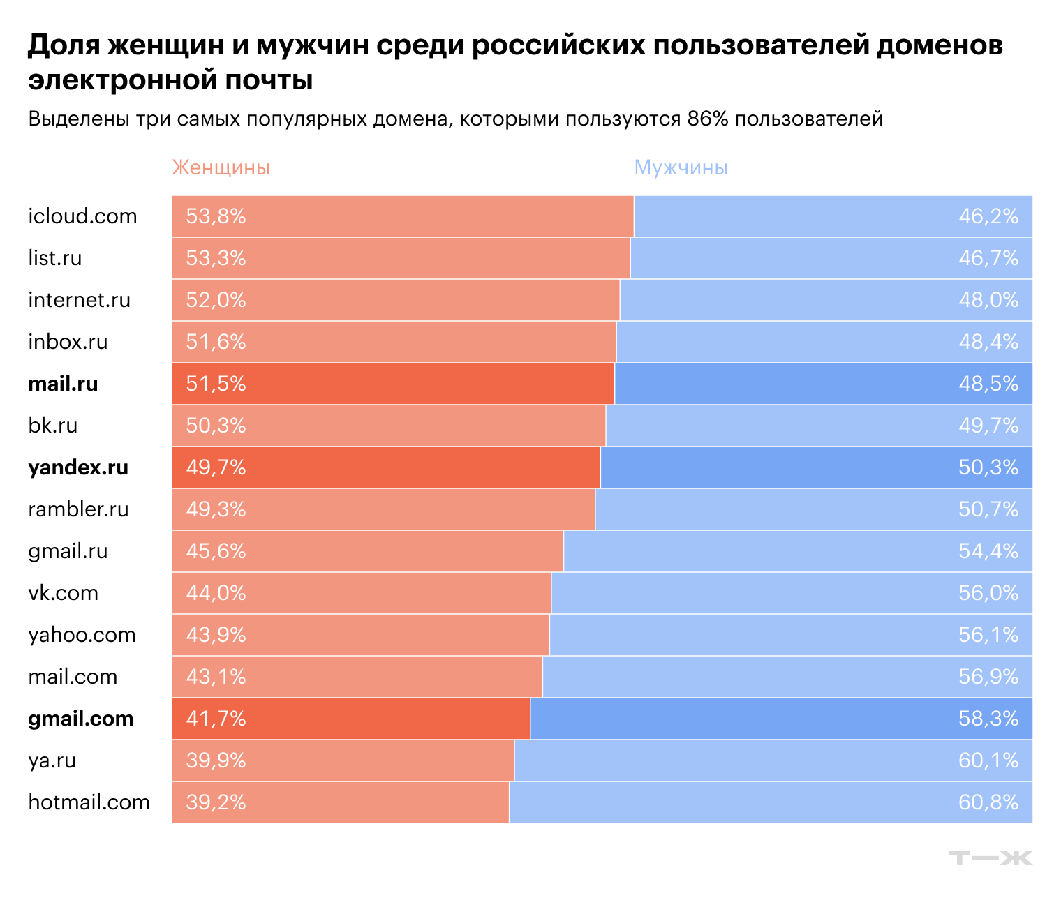 Доля женщин и мужчин среди российских пользователей доменов электронной почты