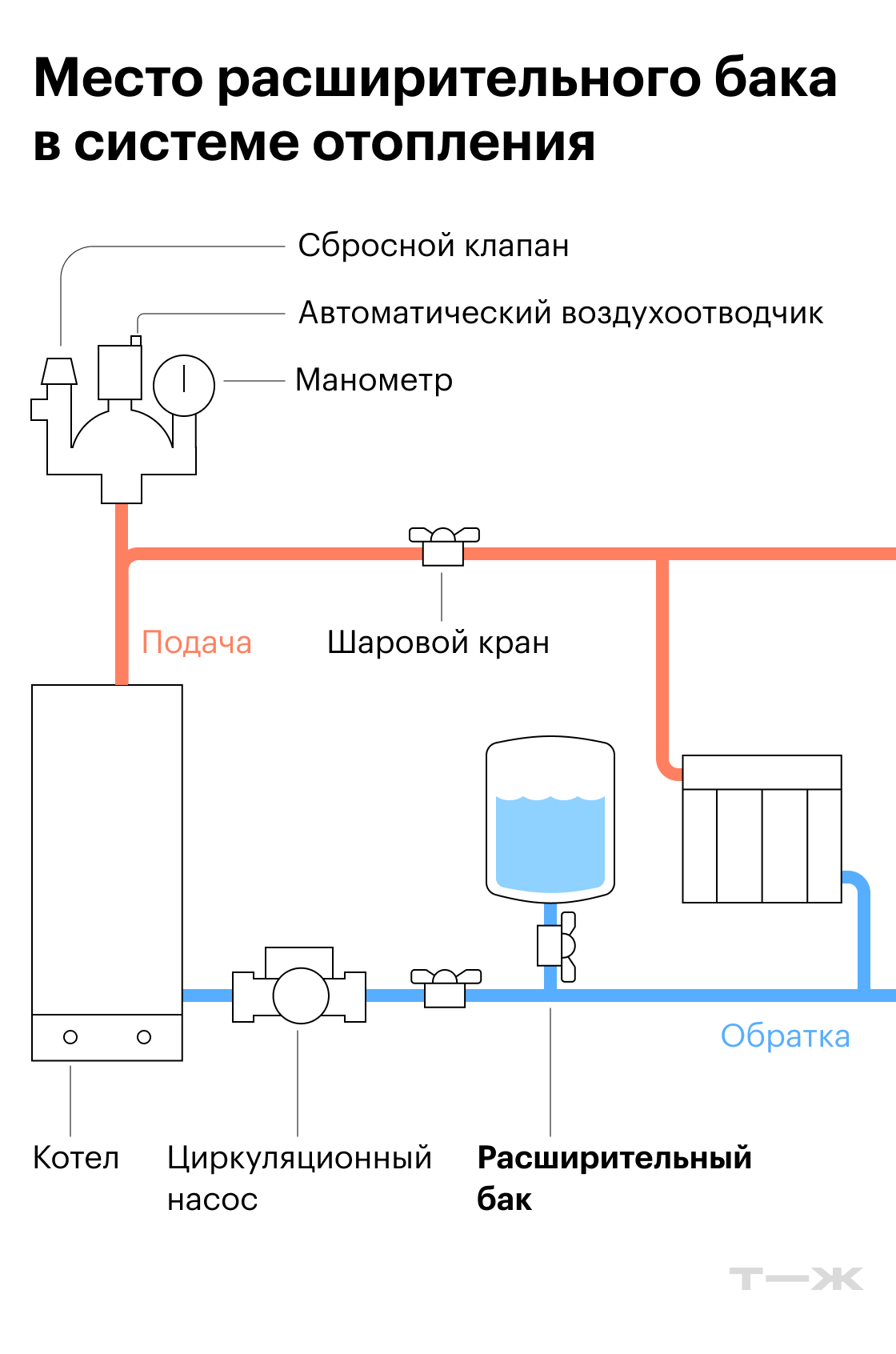 Обычно расширительный бак ставят на обратке перед насосом. Но лучше проверить инструкцию к котлу и баку: производитель оборудования может задать свою схему подключения, требования к давлению и объему системы