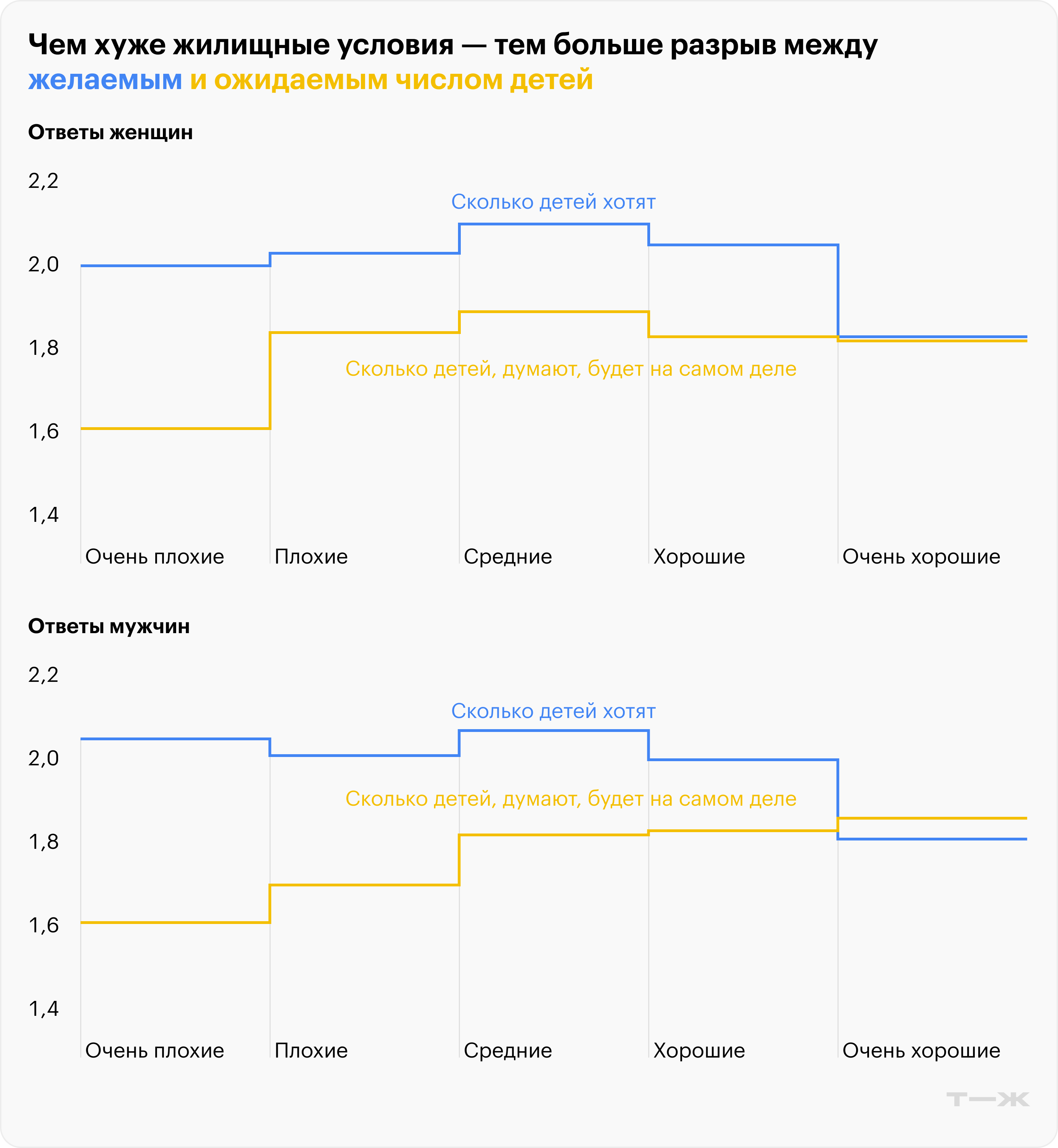 Чем хуже жилищные условия — тем больше разрыв между желаемым и ожидаемым числом детей. Источник: Выборочное наблюдение репродуктивных планов населения