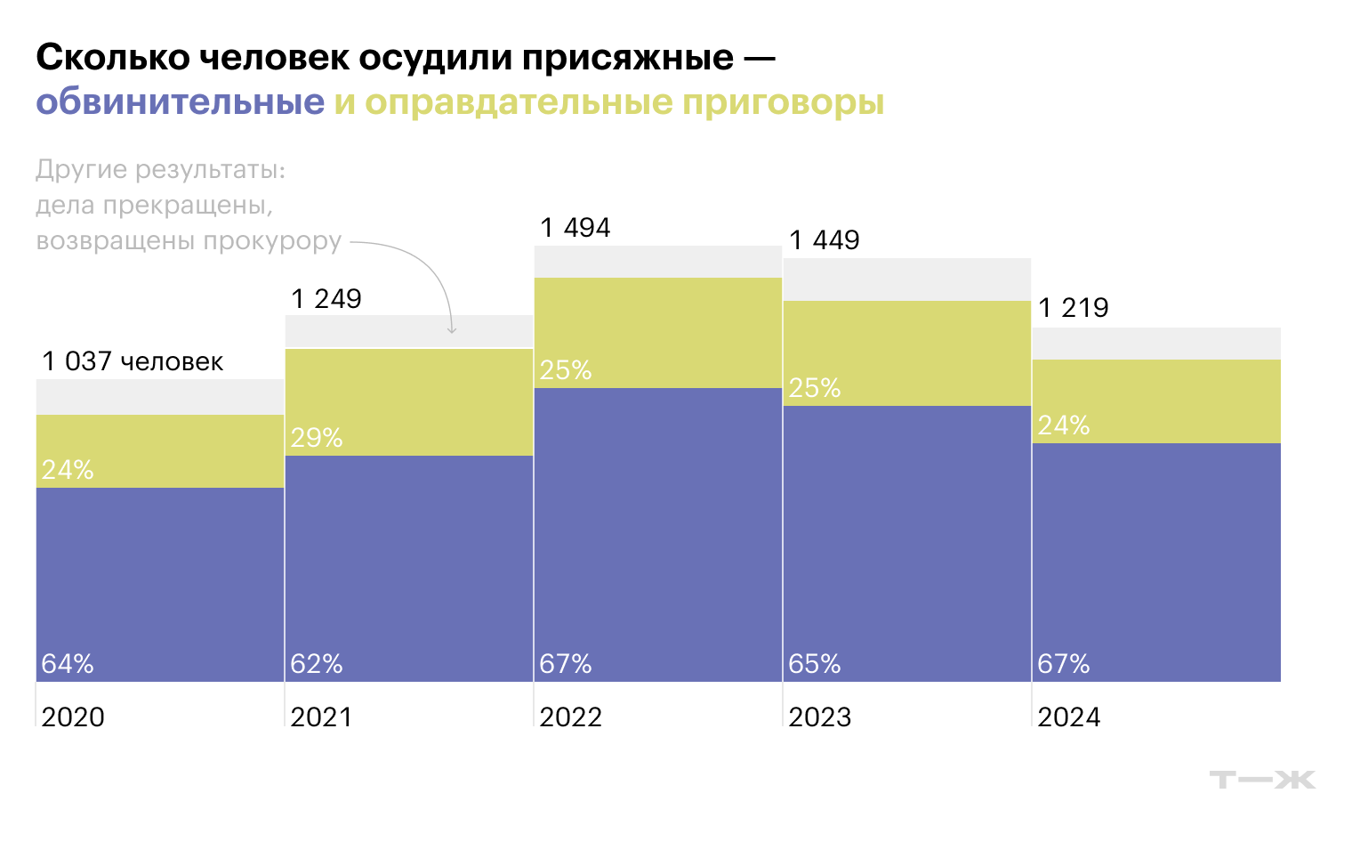 Сколько человек осудили присяжные — обвинительные и оправдательные приговоры. Источник: Судебный департамент при ВС РФ, расчеты Т⁠—⁠Ж