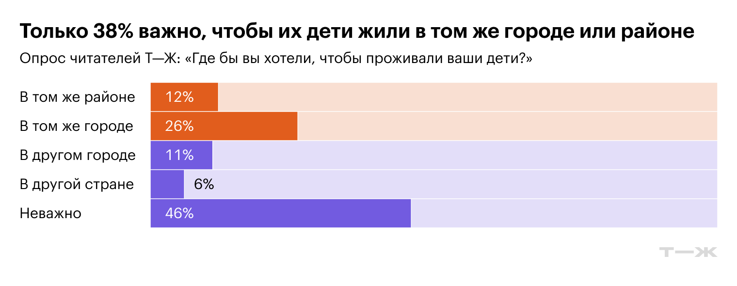 Только 38% важно, чтобы их дети жили в том же городе или районе. Источник: опрос Т⁠—⁠Ж