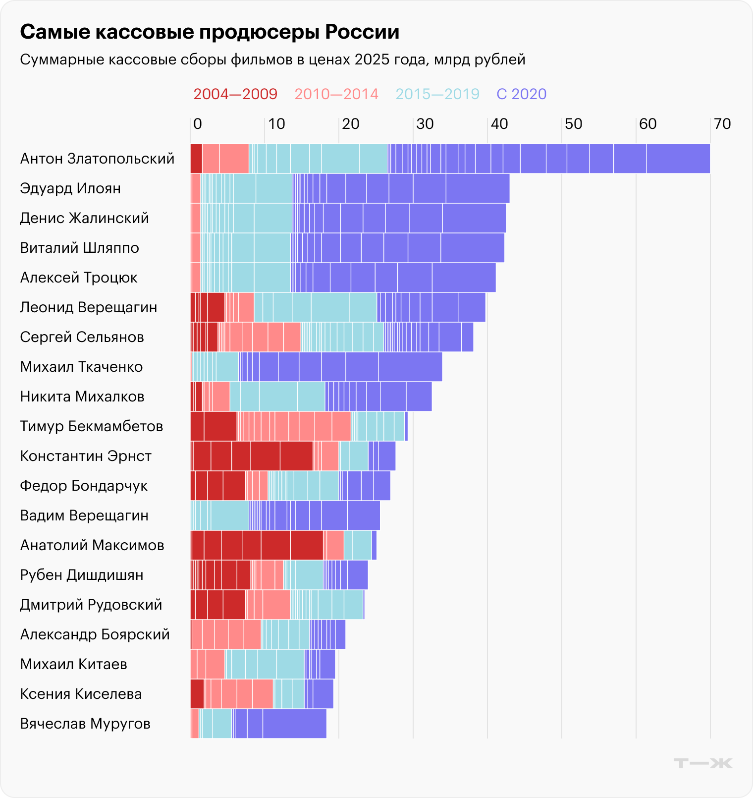 Самые кассовые продюсеры России. Источники: «Бюллетень кинопрокатчика», «Кинопоиск», расчеты Т⁠—⁠Ж
