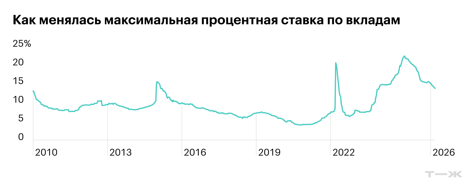 Как менялась максимальная процентная ставка по вкладам с декабря 2009 по 2026 год. Мы сейчас на ее историческом пике. © Банк России