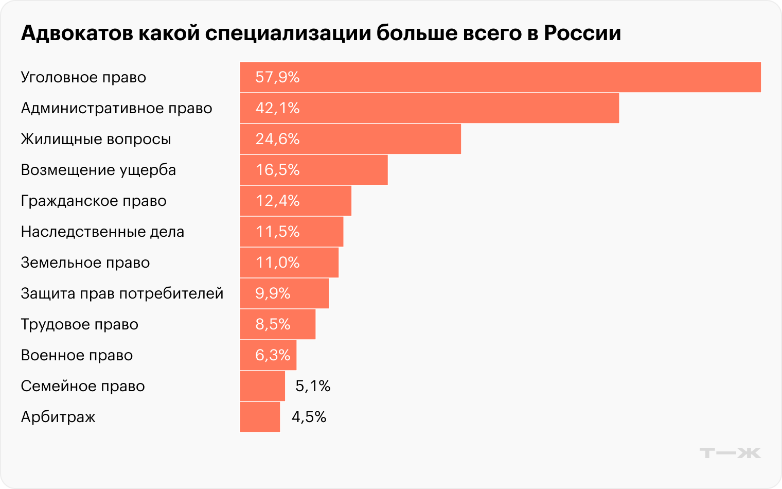 Адвокатов какой специализации больше всего в России. Источник: сервис поиска юристов и адвокатов Harant, расчеты Т—Ж
