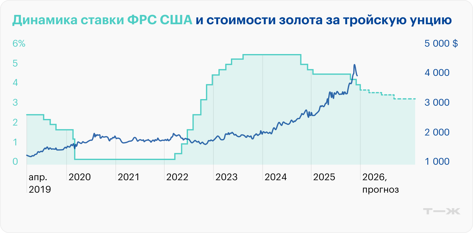 Рынок прогнозирует дальнейшее снижение ставки ФРС США. Источник: стратегия «Атона», стр. 100