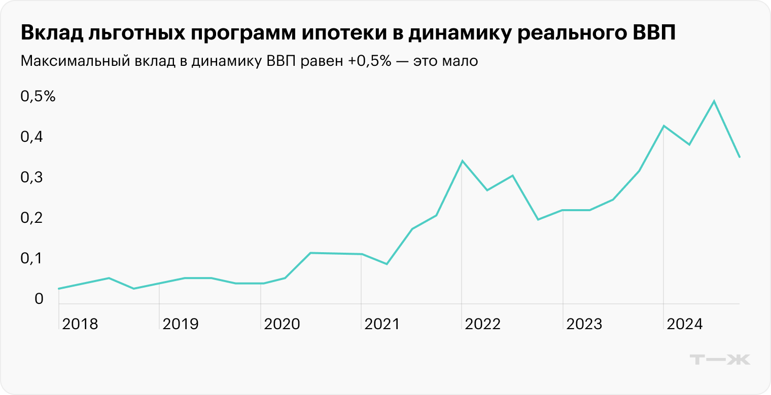 Повышенный спрос на жилье вытеснил спрос в других секторах: денег у людей больше не стало, произошло просто перераспределение