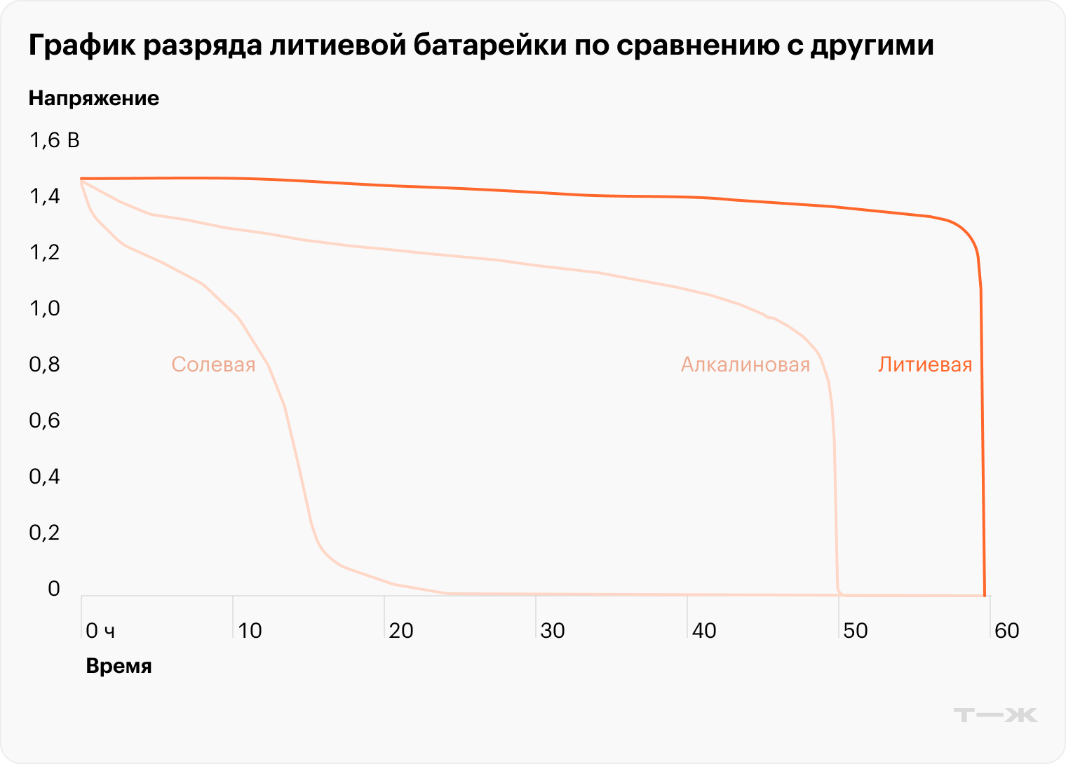 Батарейка GP Lithium работает на полной мощности с начала и до самого конца. Жаль, что от такой батарейки нельзя подзарядиться, когда устал. Источник: «Грандиозное тестирование батареек», эксперт по светодиодным лампам и элементам питания Алексей Надежин