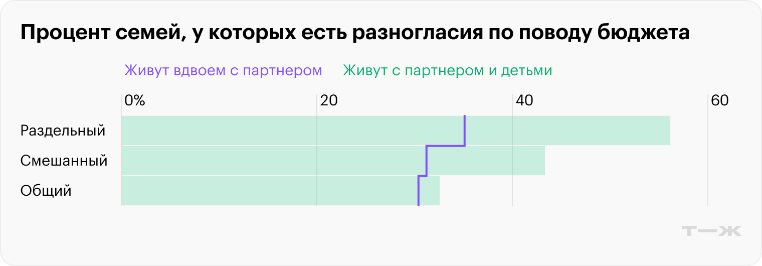 Процент семей, у которых возникают разногласия по поводу бюджета. Источник: опрос Т⁠—⁠Ж