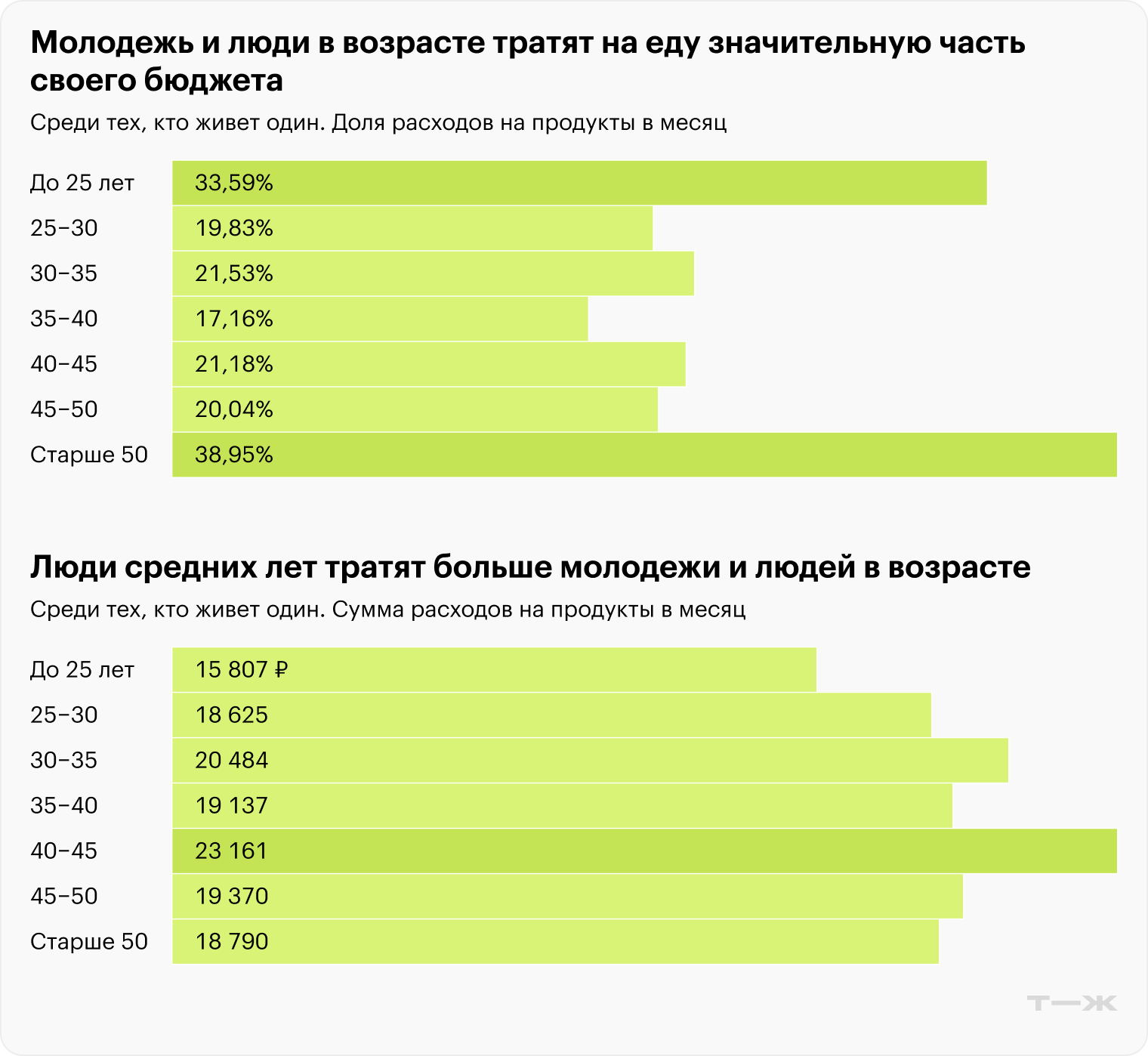 Источник: опрос Т⁠—⁠Ж
