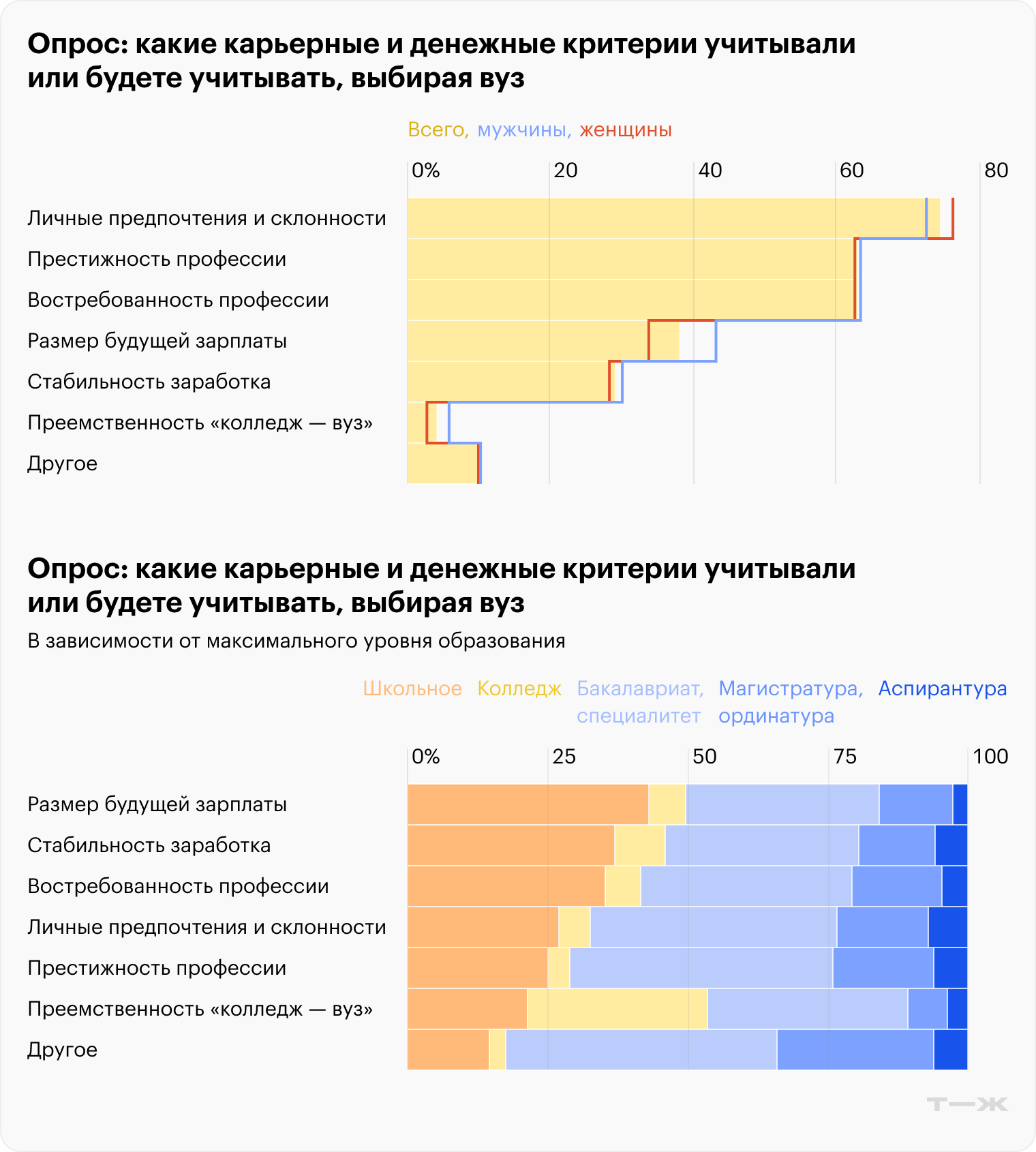 Источник: опрос Т—Ж