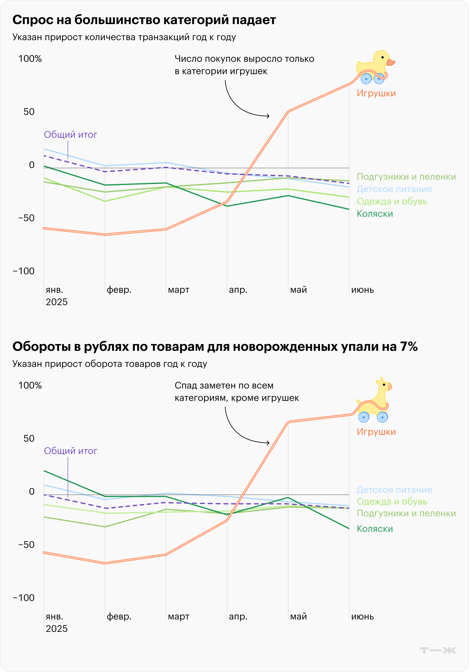 Спрос на большинство категорий падает. Обороты в рублях по товарам для новорожденных упали на 7%. Источник: T-Data