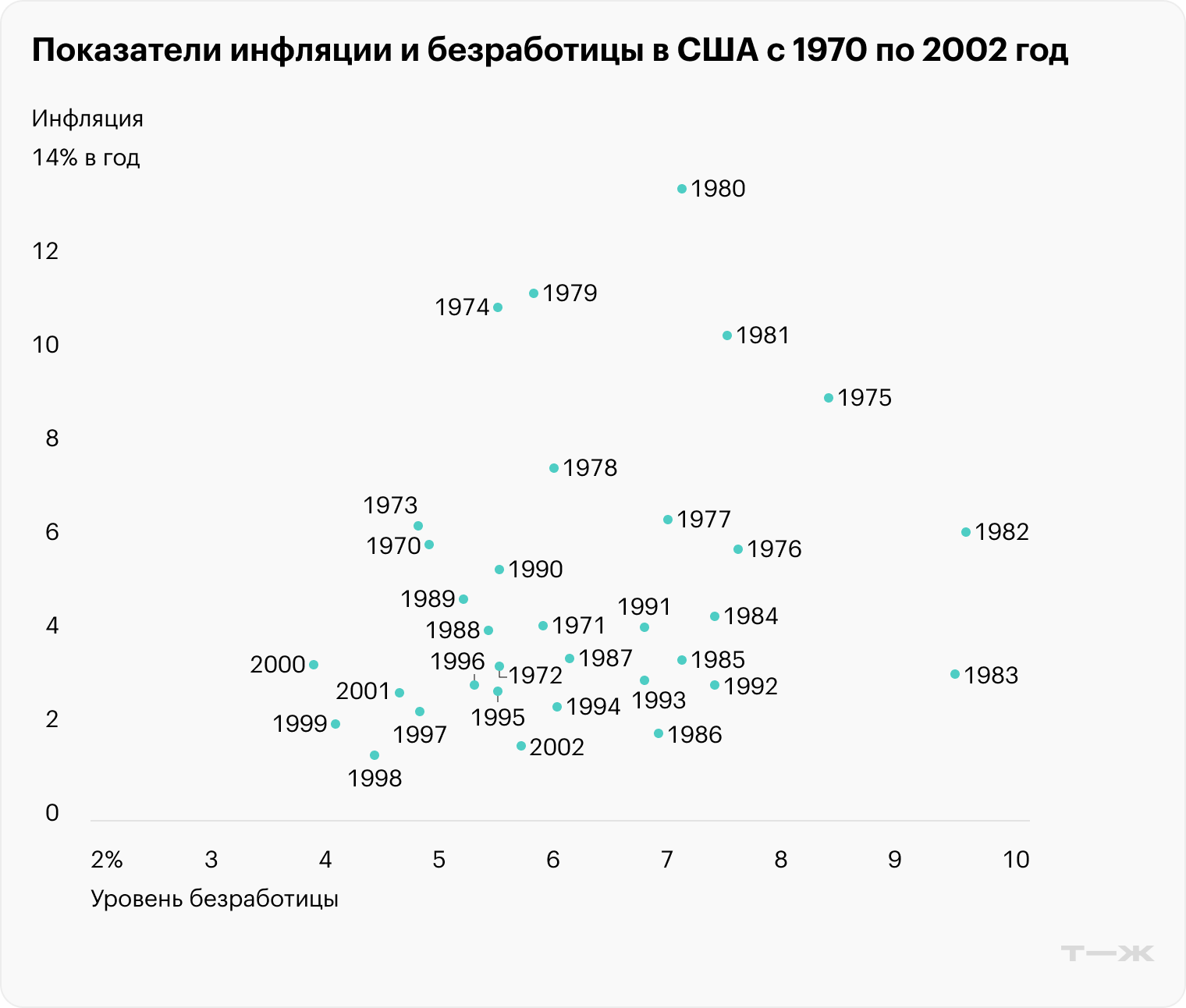 На больших интервалах времени — несколько десятилетий — кривая Филлипса не работает. Инфляция присутствует всегда, и она может быть высокой и при низкой безработице, и при высокой. Источник: Grandars