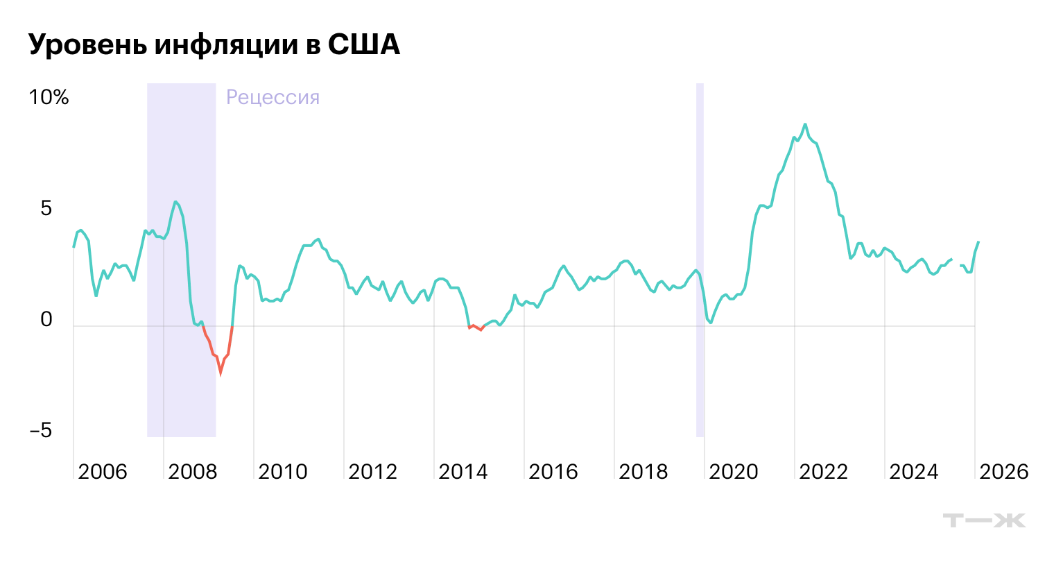 В 2022—2023 годы в США был скачок инфляции, которая выросла до рекордных за 40 лет значений. Но ФРС удалось быстро погасить этот всплеск высокой ставкой. Источник: Федеральное бюро статистики труда США (сайт недоступен из РФ)