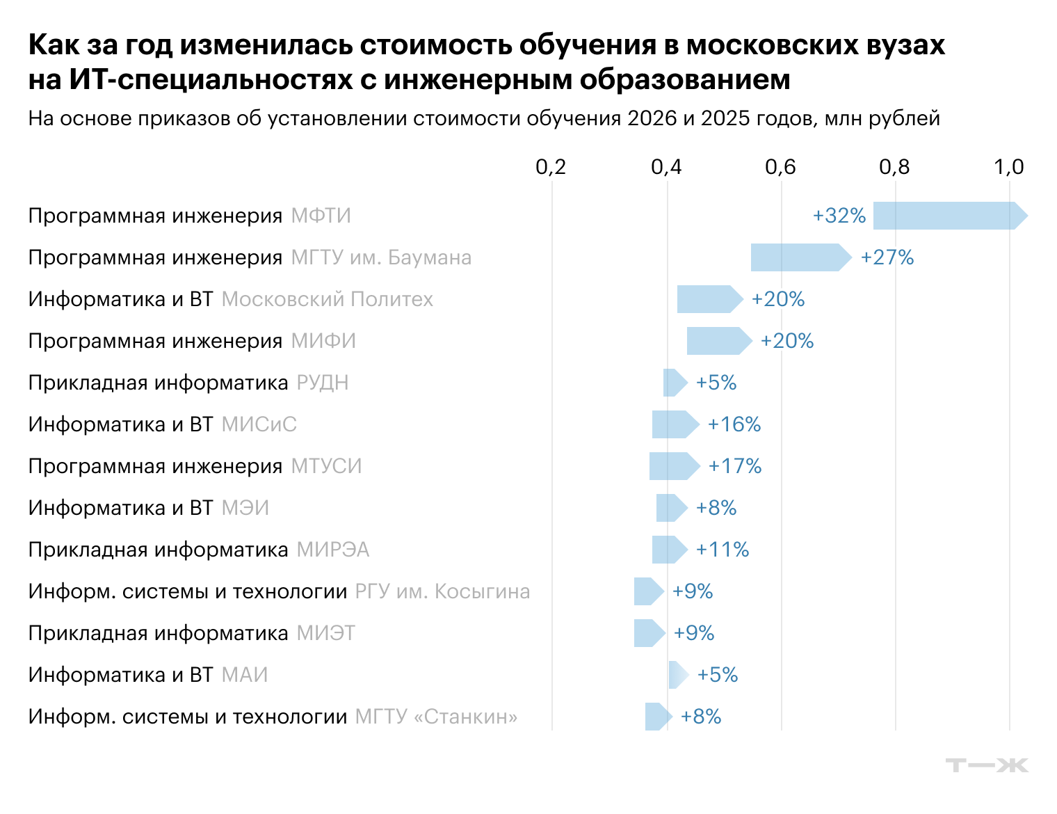 По приказам об установлении стоимости вузов: МФТИ за 2026 и 2025 годы, МГТУ им. Баумана за 2026 и 2025 из личного архива эксперта, Московский Политех за 2026 и 2025, МИФИ за 2026 и 2025 из личного архива эксперта, РУДН за 2026 и 2025, МИСиС за 2026 и 2025, МТУСИ за 2026 и 2025 из личного архива эксперта, МЭИ за 2026 и 2025, МИРЭА за 2026 и 2025, РГУ им. Косыгина за 2026 и 2025, МИЭТ за 2026 и 2025, МАИ за 2026 и 2025, МГТУ «Станкин» за 2026 и 2025 годы