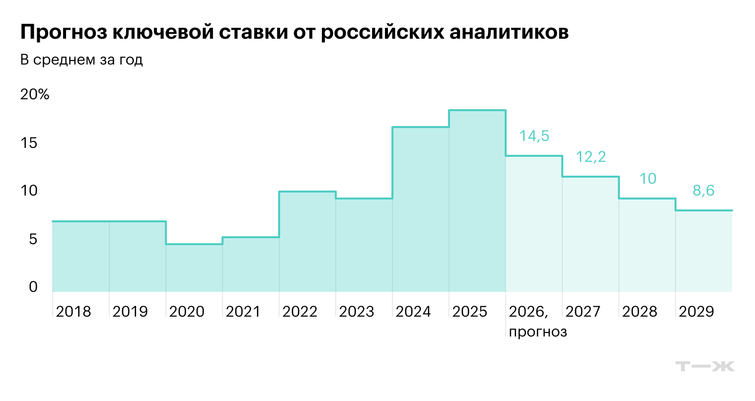 Медианный показатель на основе опроса 35 профессиональных аналитиков в июле 2026. Источник: Банк России