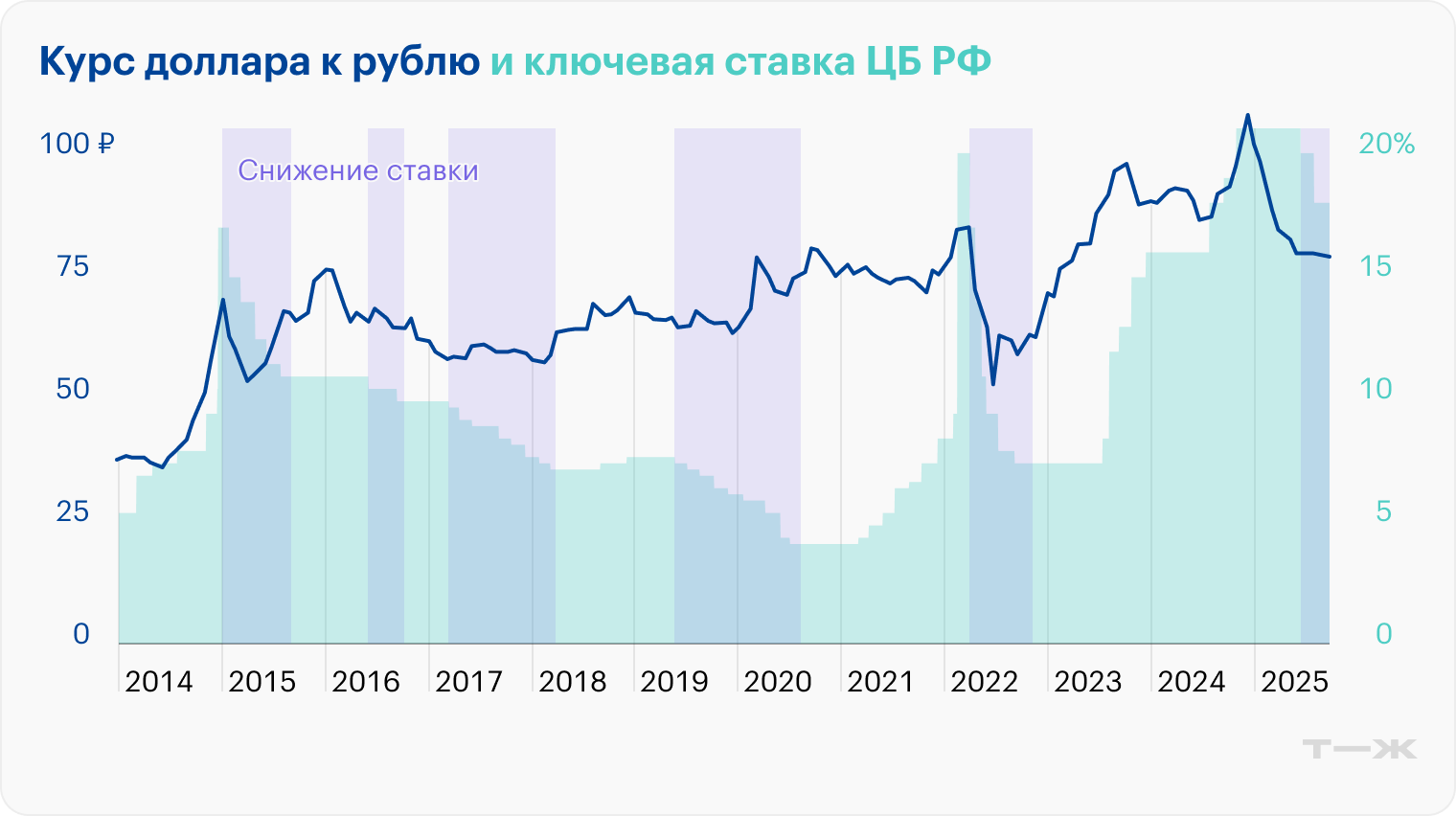 Источник: ЦБ (ставка), ЦБ (курс)
