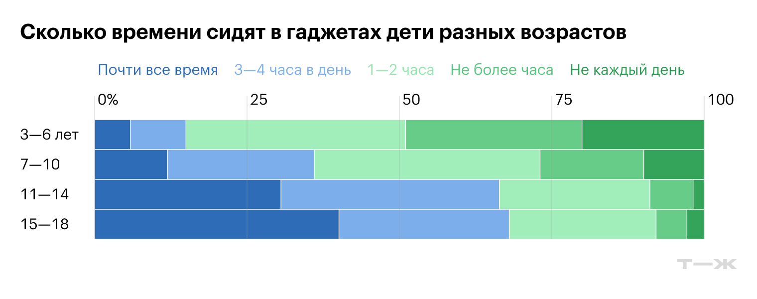 Сколько времени сидят в гаджетах дети разных возрастов