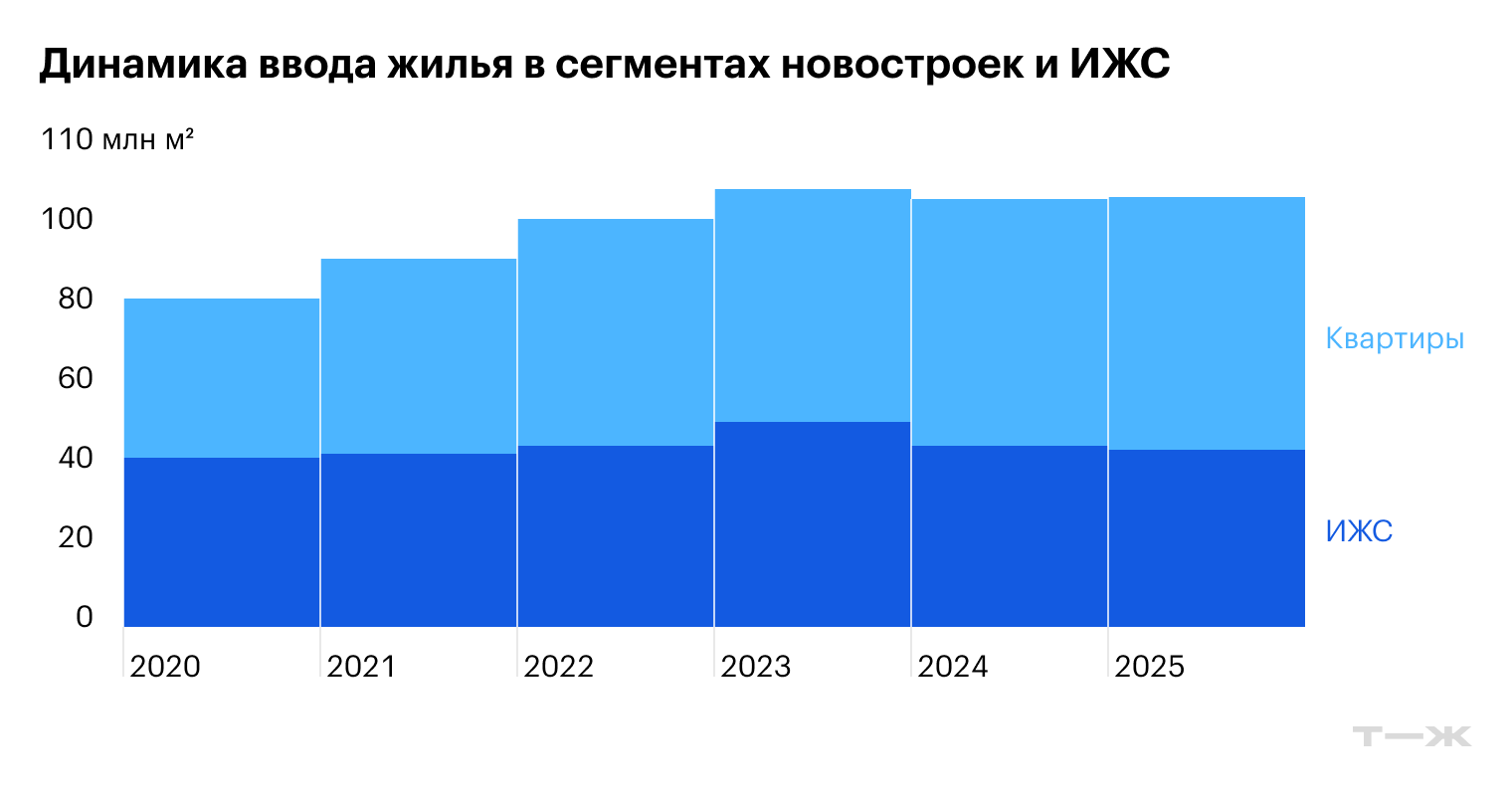 Несмотря на то что общая динамика ввода жилья в эксплуатацию в стране с 2023 года падает, сегмент ИЖС продолжает расти. Это может косвенно говорить о том, что люди стали чаще рассматривать строительство своего дома, а не покупку квартиры. Источник: dom.tn.ru