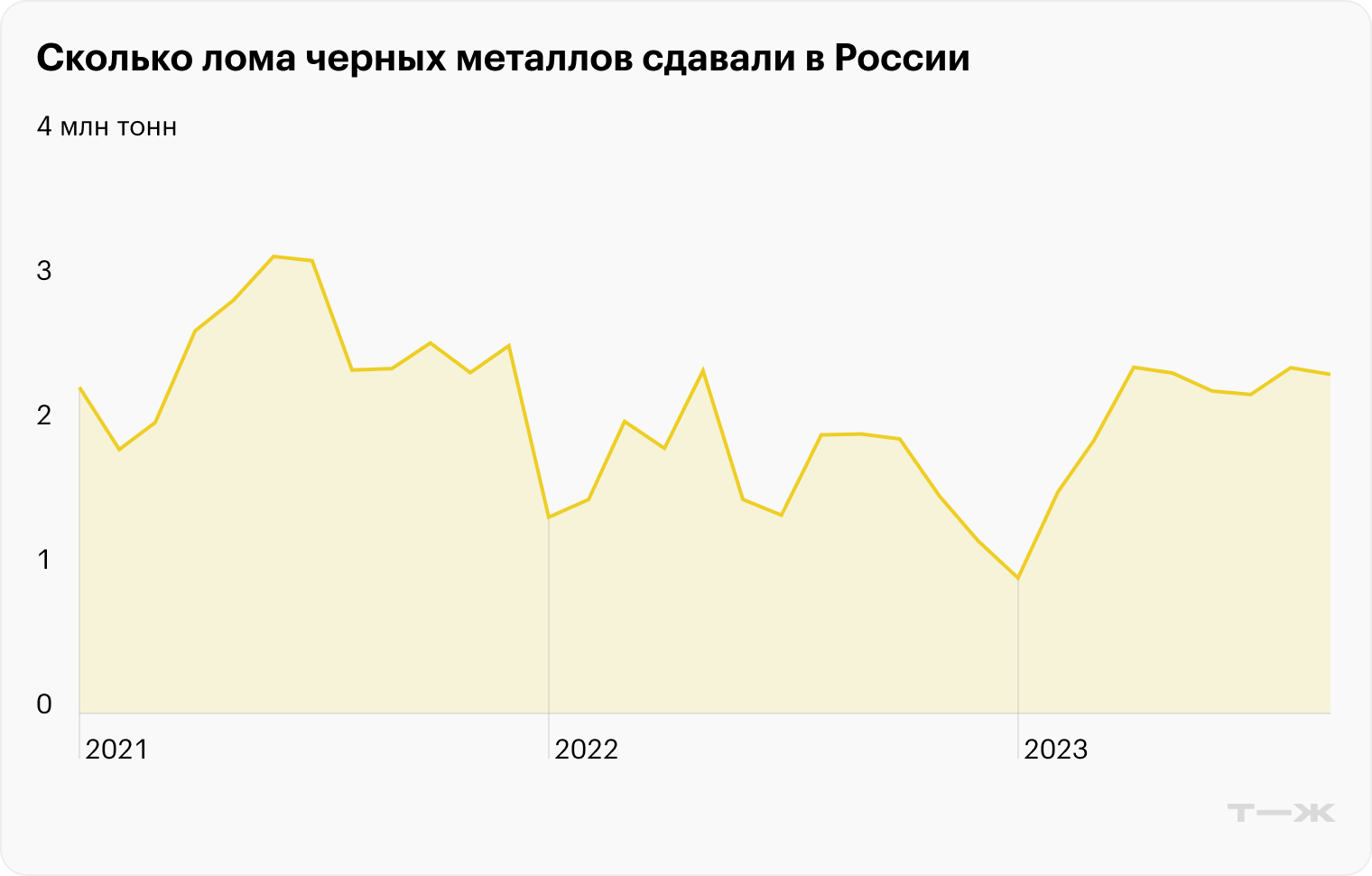 Сколько лома черных металлов сдавали в России