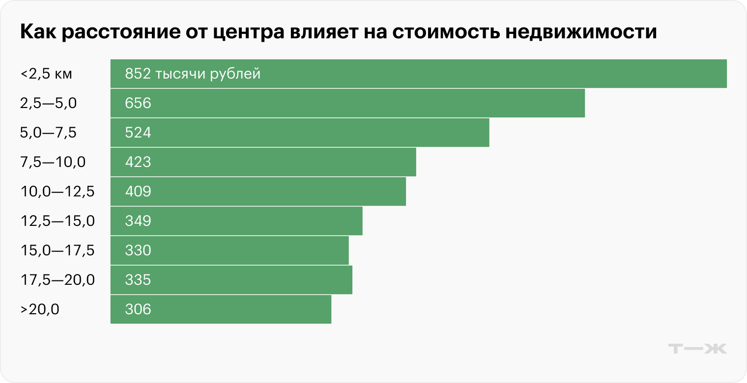 Источники: «Домклик», Википедия, расчеты Т⁠—⁠Ж